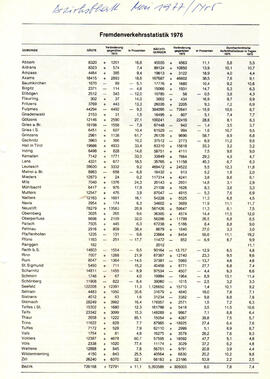 Fremdenverkehrsstatistik 1976