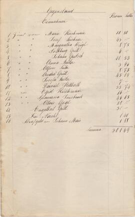 Rechnung des Amenfondes 1900