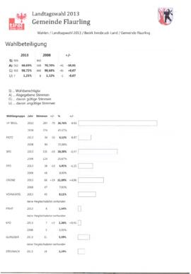 Statistik Landtagswahl 2013