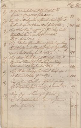 Rechnung des Amenfondes, gelegt 1854/1855