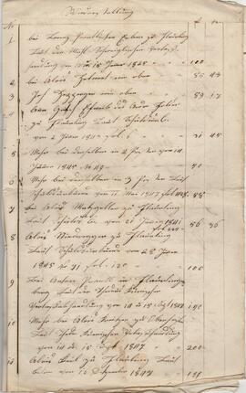 Rechnung des Amenfondes, gelegt 1851/1852