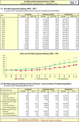 Statistik Bevölkerungsentwicklung 1869-2017