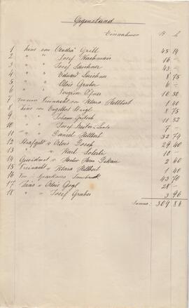 Rechnung des Amenfondes 1904