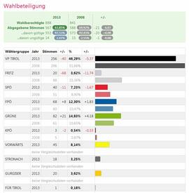 Wahlergebnis Obsteig Landtagswahl 2013