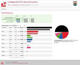 Wahlergebnis Landeck